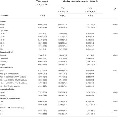 Barriers to accessing health services during the COVID-19 pandemic in Poland: A nationwide cross-sectional survey among 109,928 adults in Poland